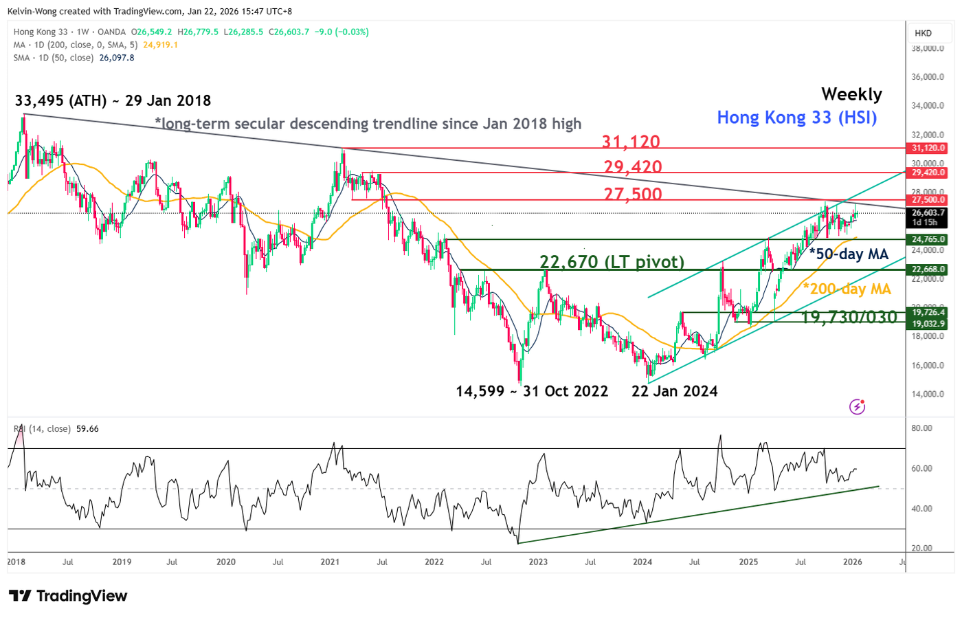 Watch the 27,500 major resistance of the Hang Seng Index