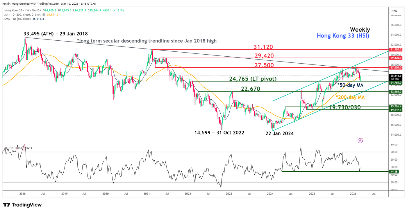 Weekly chart of Hang Seng Index as of 10 Mar 2026