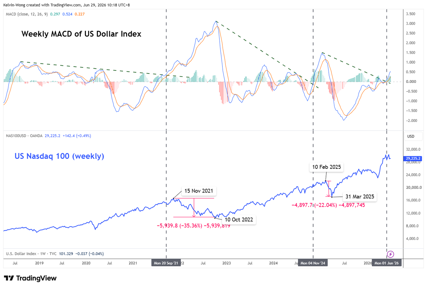 Weekly chart of MACD of US Dollar Index with Nasdaq 100 CFD as of 29 Jun 2026
