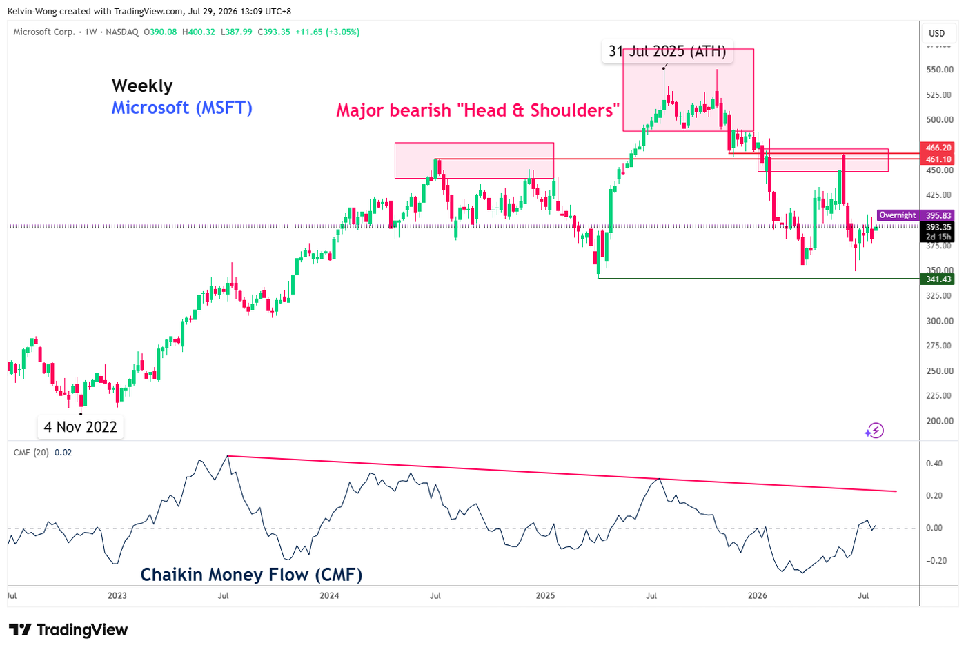 Weekly chart of Microsolft (MSFT) as of 28 Jul 2026