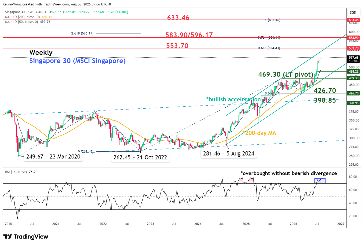 Weekly chart of Singapore 30 as of 6 Aug 2026