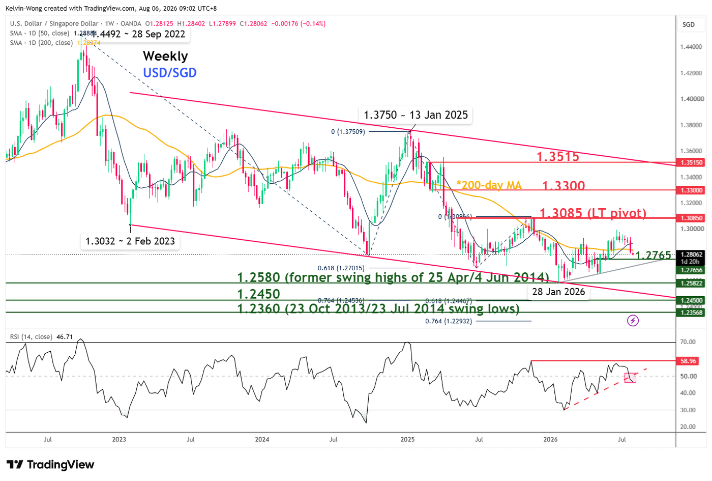 Weekly chart of USDSGD as of 6 Aug 2026