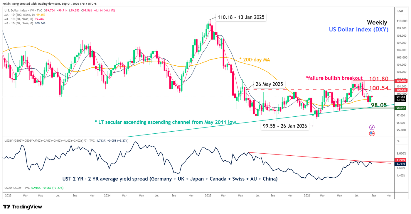 Weekly chart of US Dollar Index as of 1 Sep 2026