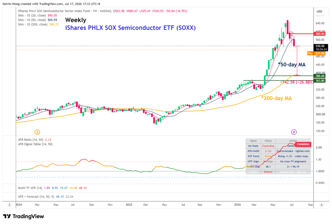 Weekly chart of US PHLX Semiconductor ETF as of 16 Jul 2026