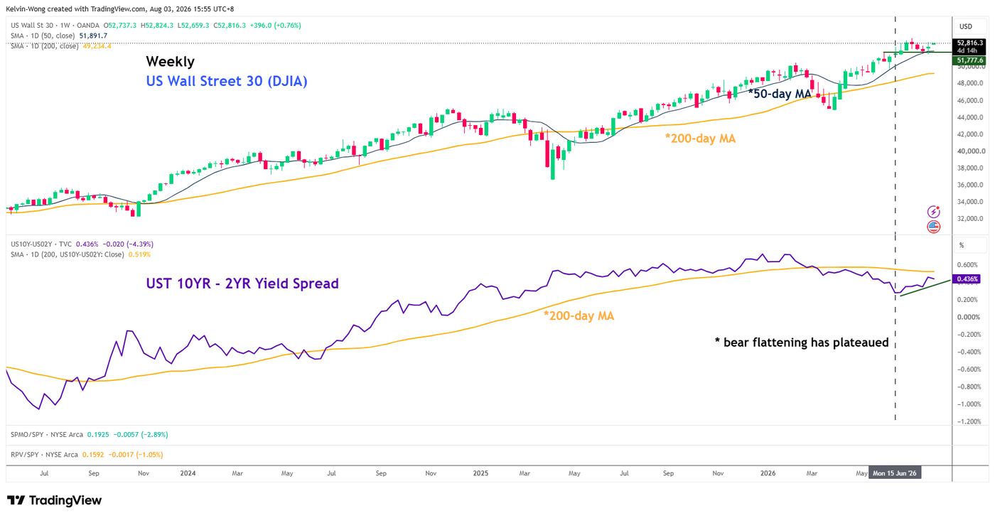 Weekly chart of US Wall Street 30 with UST yield curve as of 3 Aug 2026