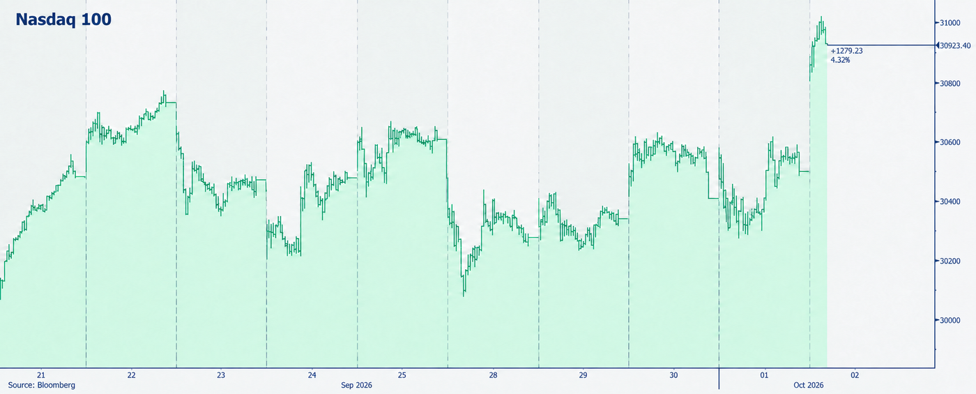Nasdaq 100 index