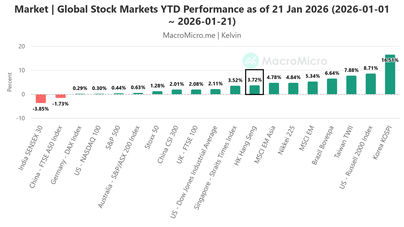 Hang Seng Index outperformed S&P 500, Nasdaq 100 and DJIA