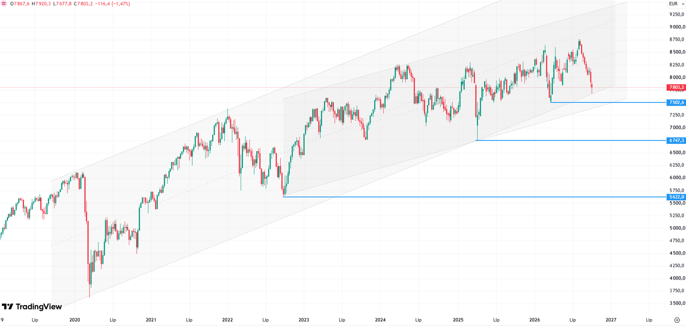 Chart of a CFD contract based on the CAC40 index, weekly data, source: Tradingview