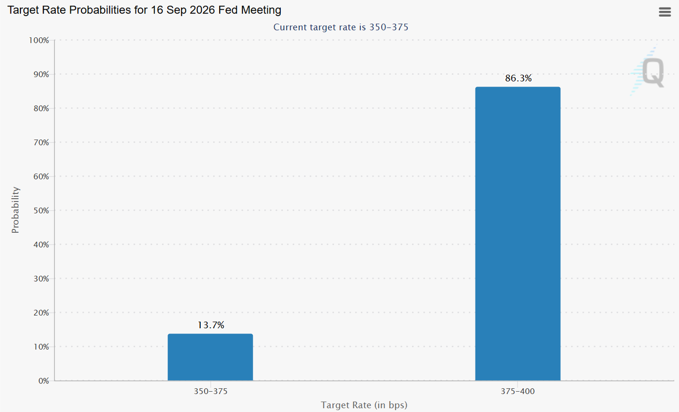 Probability of the Federal Reserve’s interest rate range for 15-16.09 meeting, based on futures contracts, source: CME Fedwatch Tool