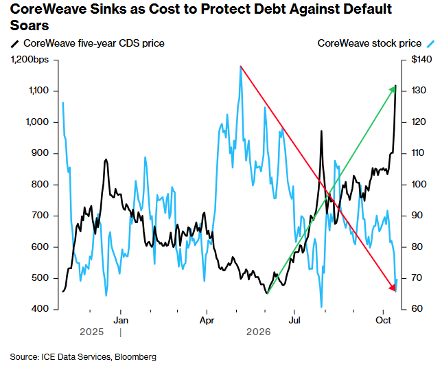 CoreWeave Sinks as Cost to Protect Debt Against Default Soars, source: Bloomberg