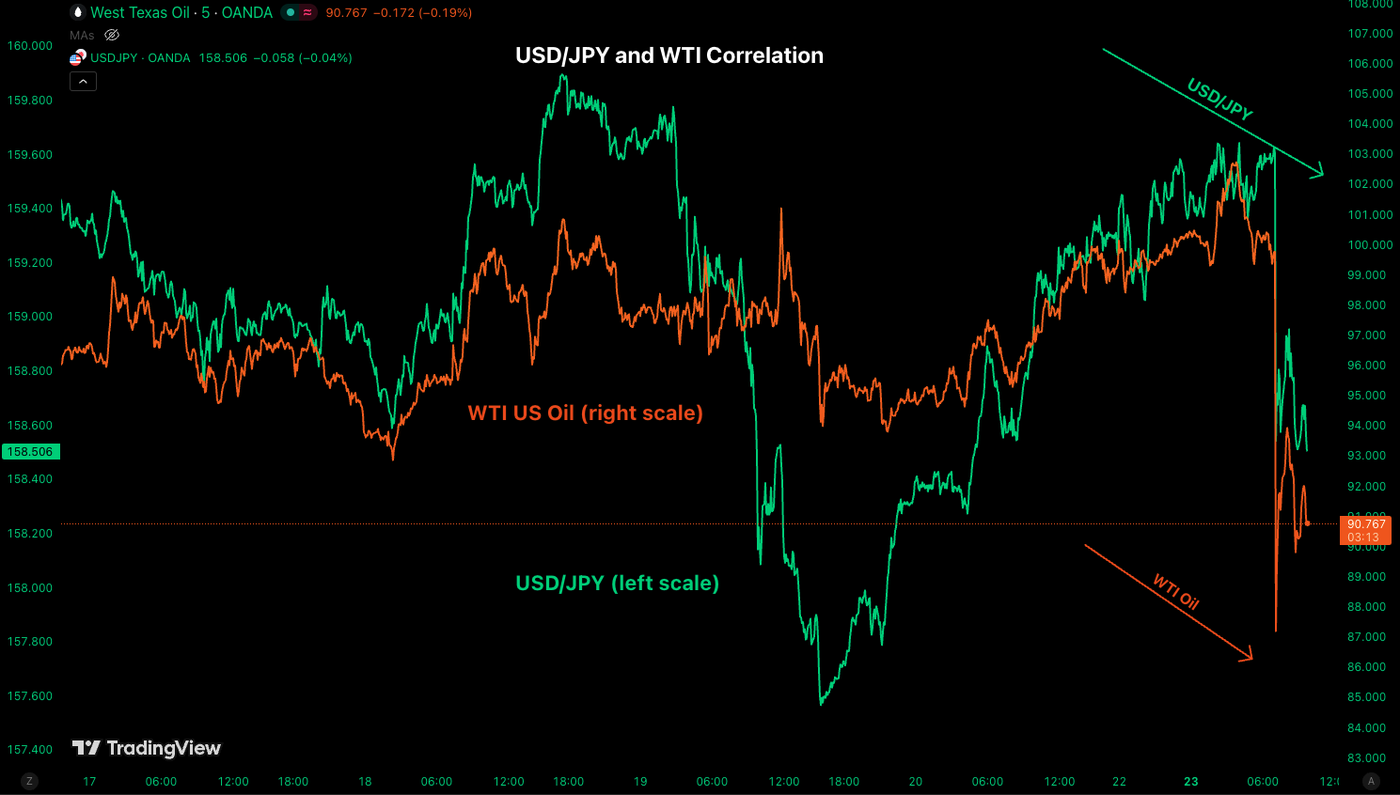 correl usdjpy oil