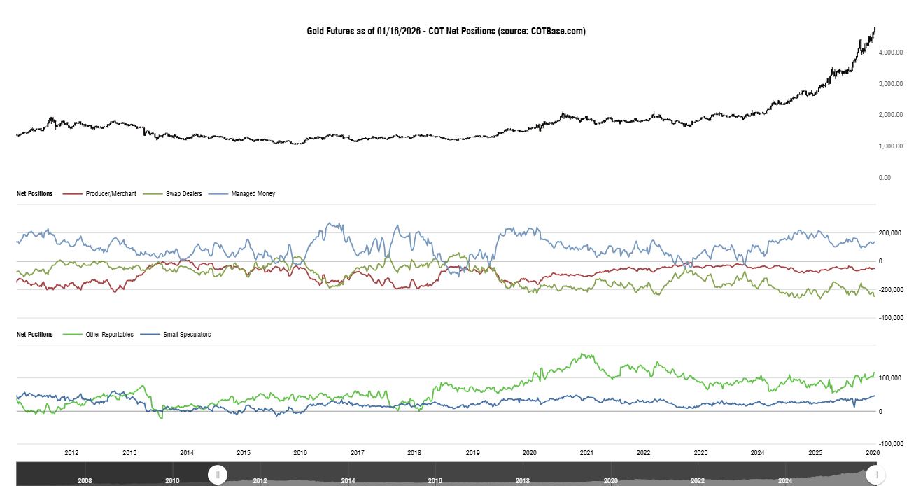 Source: COTbase.com - COT gold