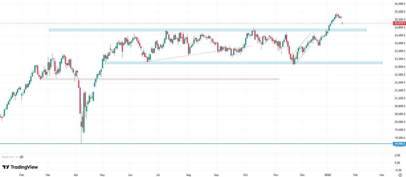 Chart of a CFD contract based on the DAX index, daily data, source: TradingView