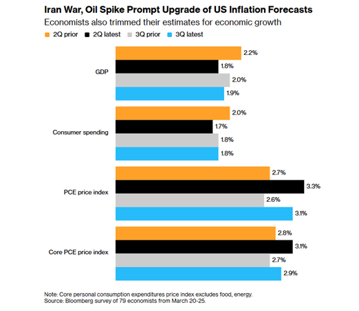 Iran war, crude oil spike prompt upgrade of US inflation forecasts, source: Bloomberg