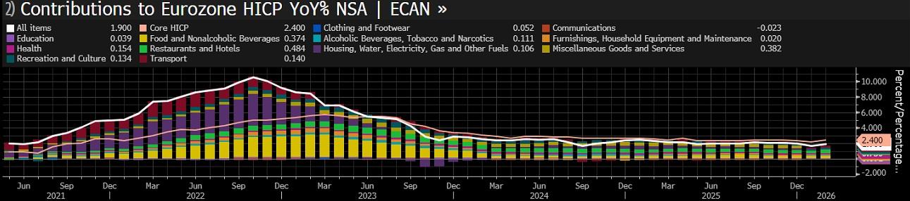 Contributions to Eurozone HICP yoY% NSA, source: Bloomberg
