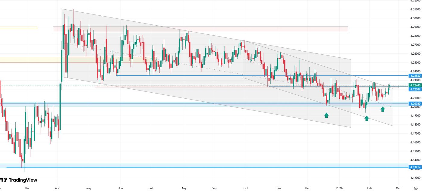 EUR/PLN currency pair quotes, daily data, source: Tradingview