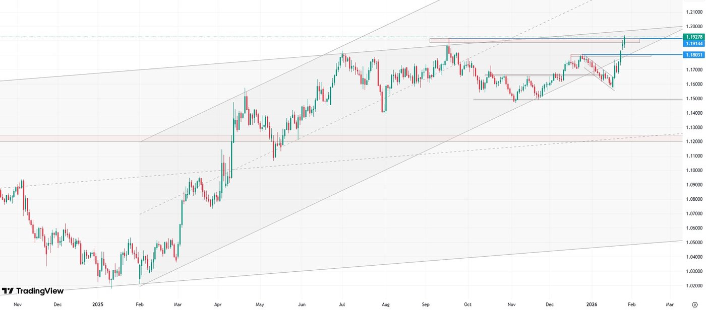 EUR/USD exchange rate chart, daily data, source: TradingView