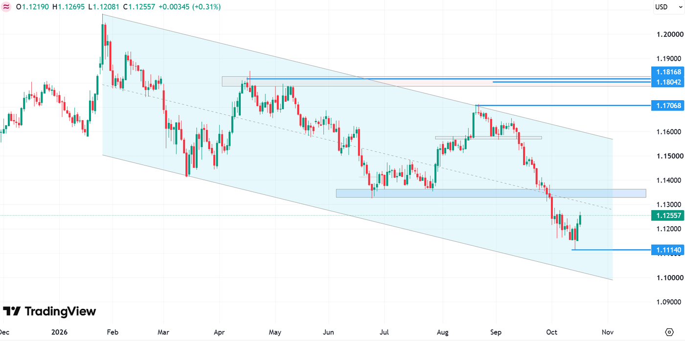 EUR/USD currency pair chart, daily data, source: Tradingview