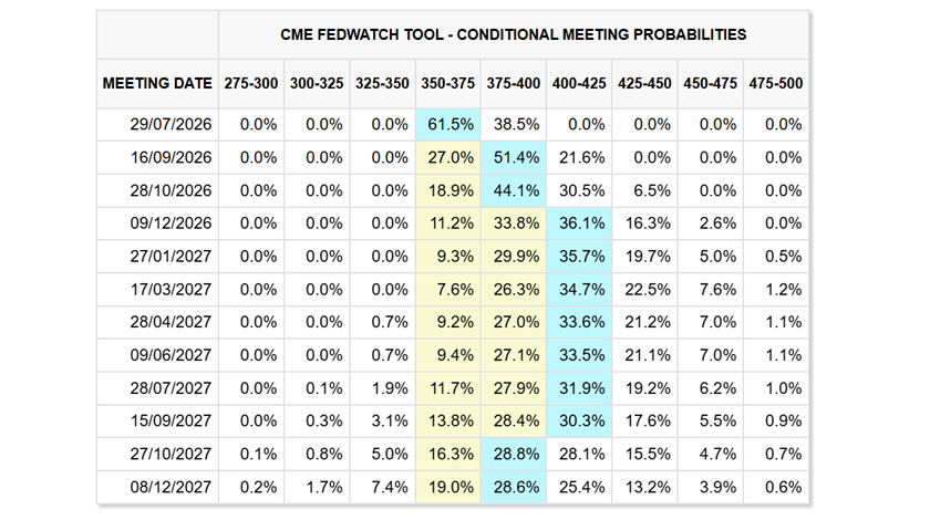 Probability of the Federal Reserve’s interest rate range for individual meetings, based on futures contracts, source: CME Fedwatch Tool