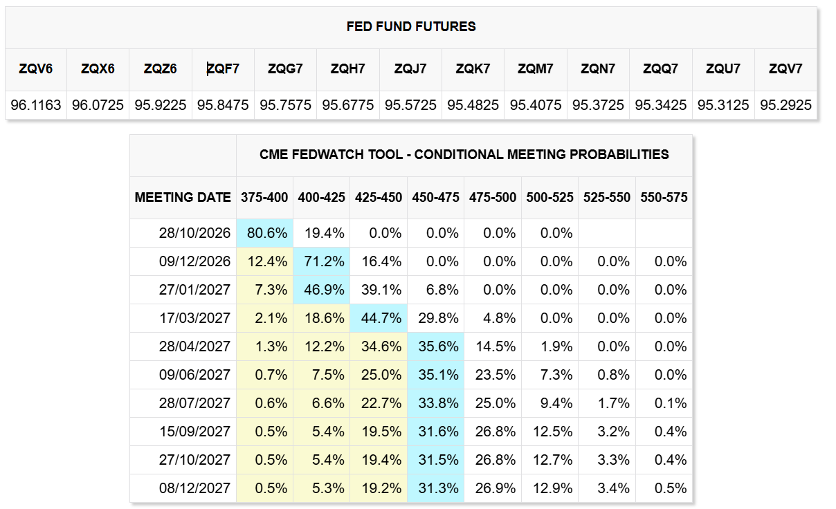 Probability of the interest rate range following individual FOMC meetings, source: CME FedWatchTool