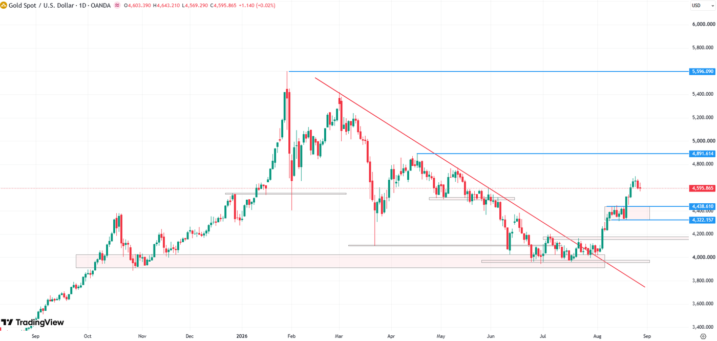 Gold (CFD) chart, daily timeframe, source: Tradingview
