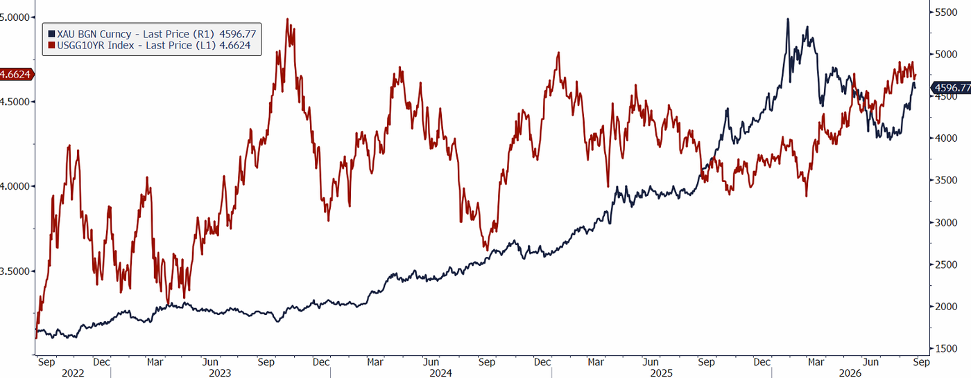 Gold prices and yields on 10-year US government bonds, source: Bloomberg