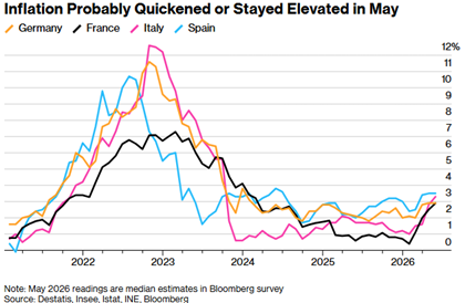 Inflation rate in Germany, France, Italy and Spain, source: Bloomberg