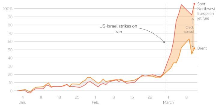 The chart illustrates the rise in prices of Brent crude oil and spot jet fuel in Northwest Europe since the beginning of the year.