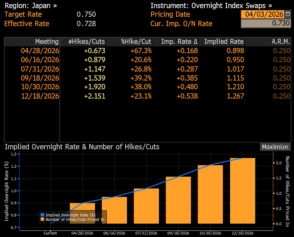 Probability of an interest rate hike in Japan, source: Bloomberg