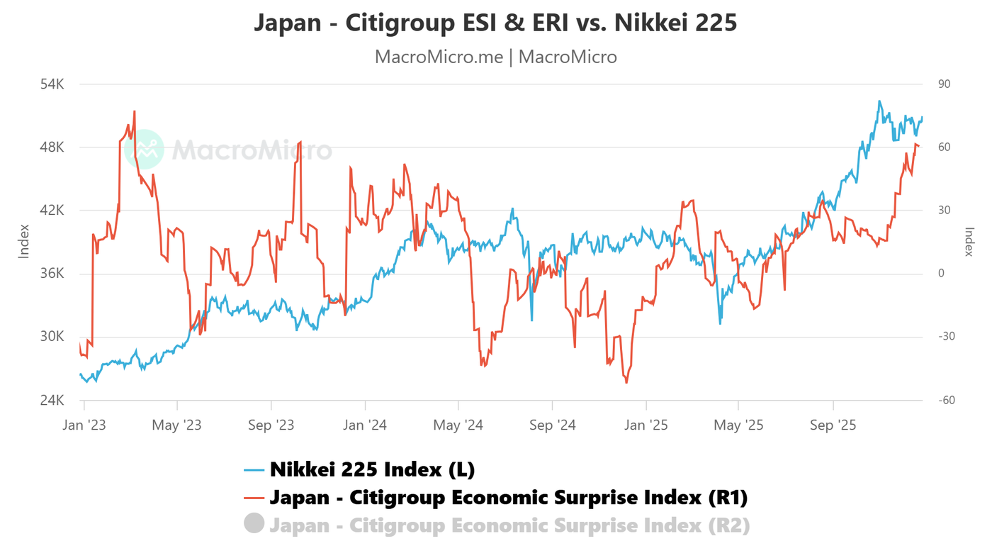 Japan Citigroup Economic Surprise Index