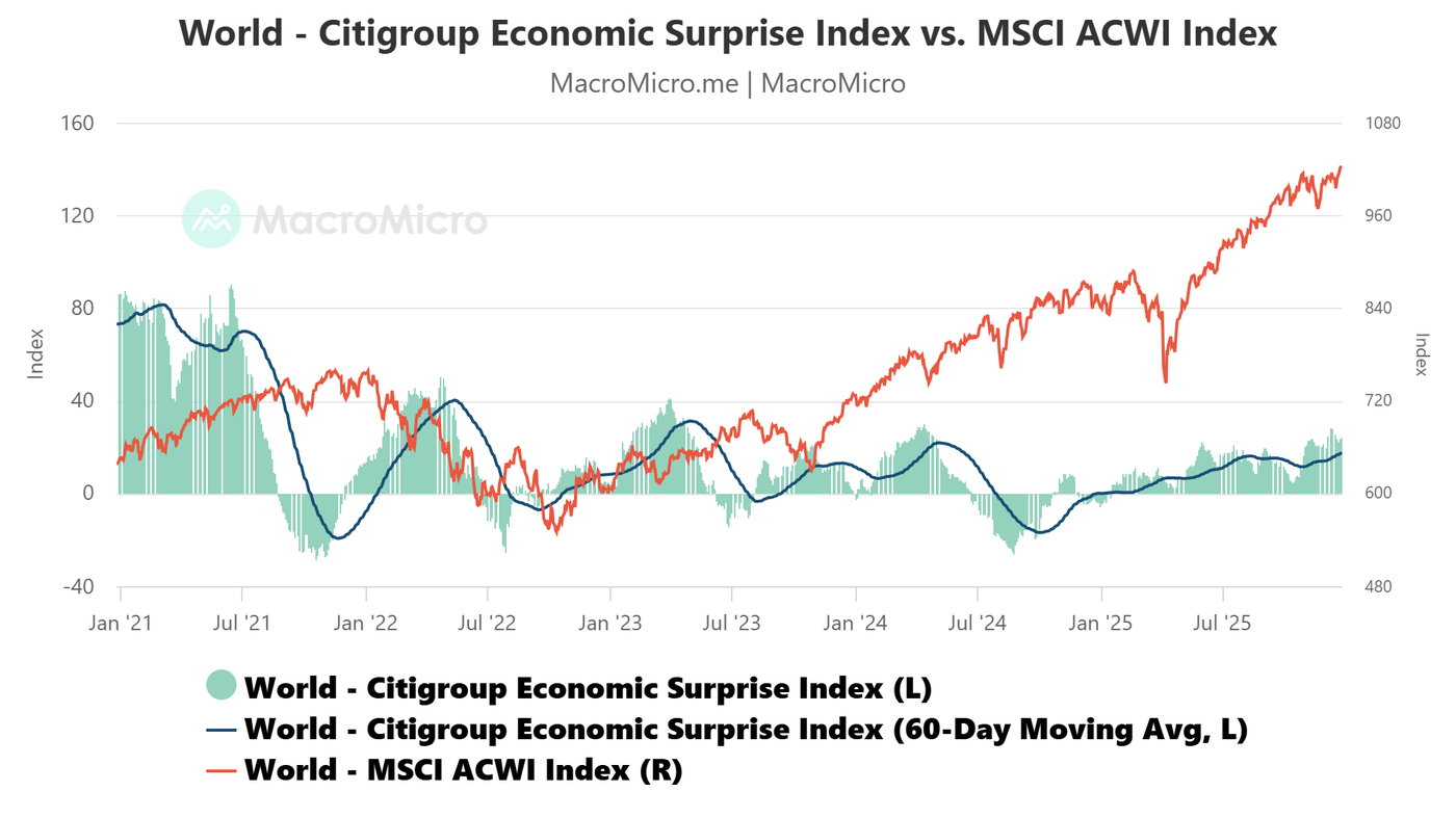 Citigroup Economic Surprise Index vs. MSCI ACWI Index