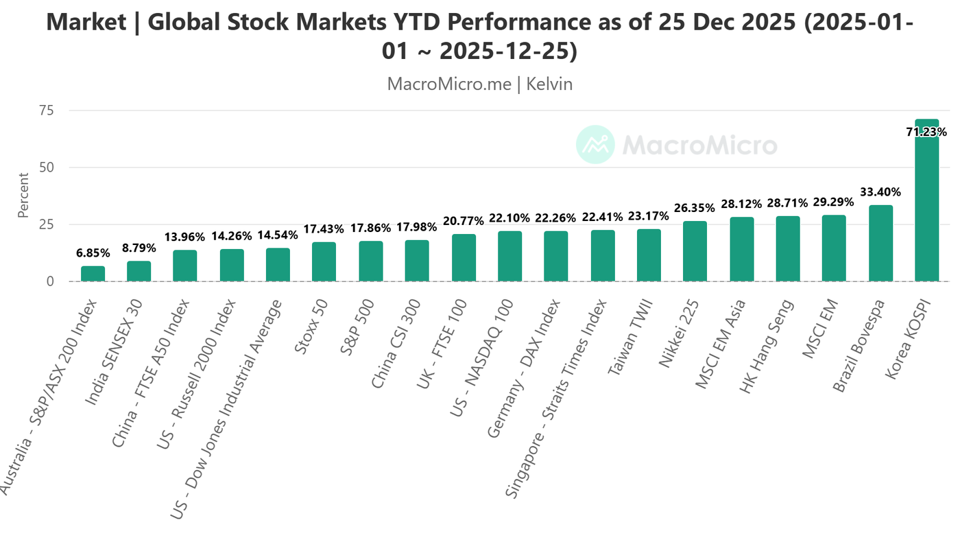 Year-to-date global benchmark stock indices as of 25 Dec 2025