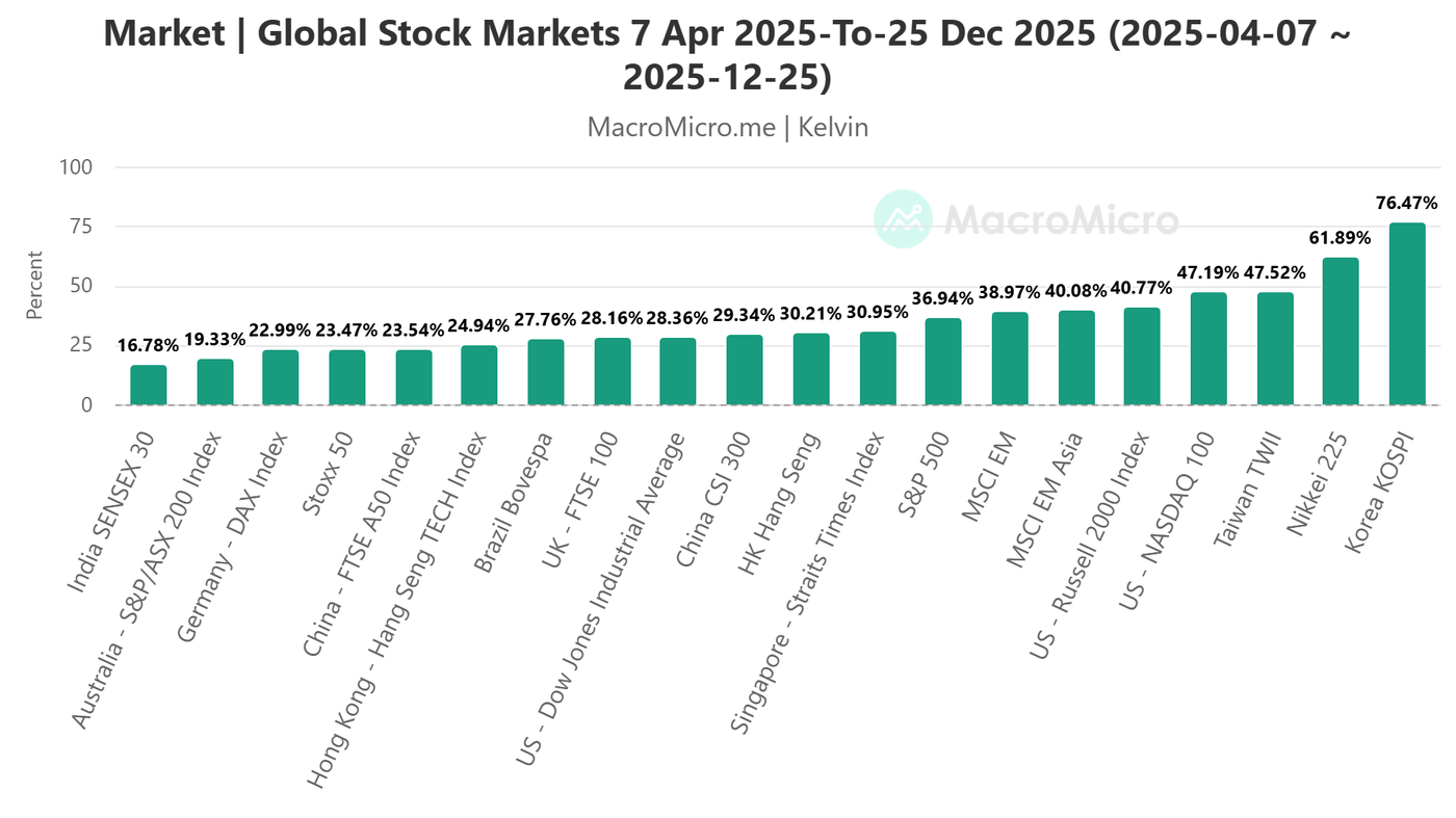 Global benchmark stock indices performance from 7 April 2025 to 25 Dec 2025