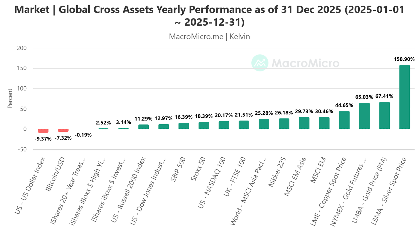 2025 Cross-Assets annual performances