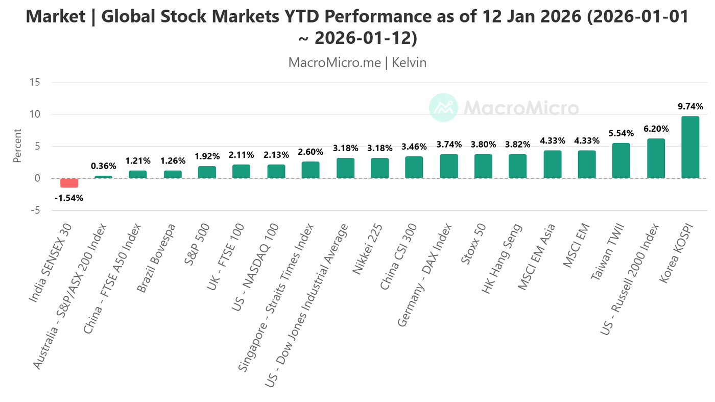 Year-to-date performance of global stock indices