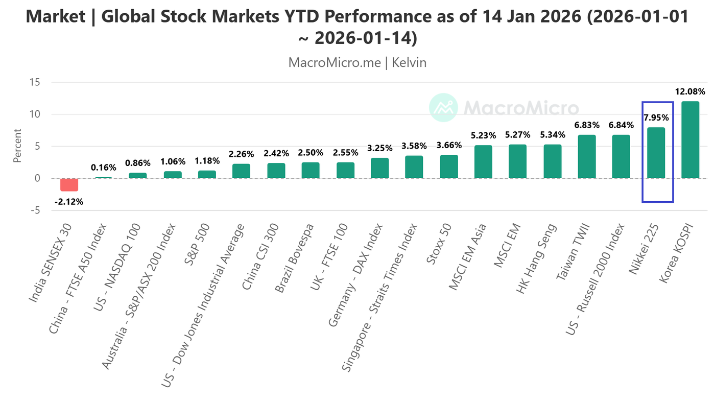 Year-to-date performance of global stock indices as of 14 January 2026