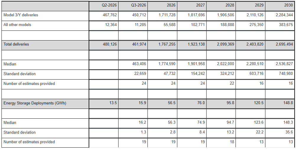 Tesla Q3 2026 Delivery Consensus. source: https://ir.tesla.com/press-release/delivery-consensus-third-quarter-2026