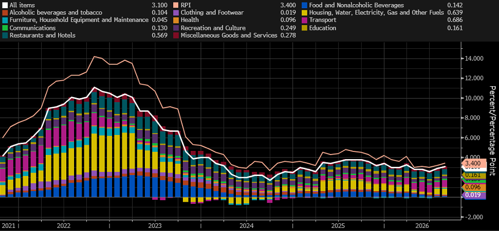 Inflation in the UK, components, source: Bloomberg