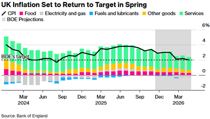 BoE inflation forecasts, source: Bloomberg.com