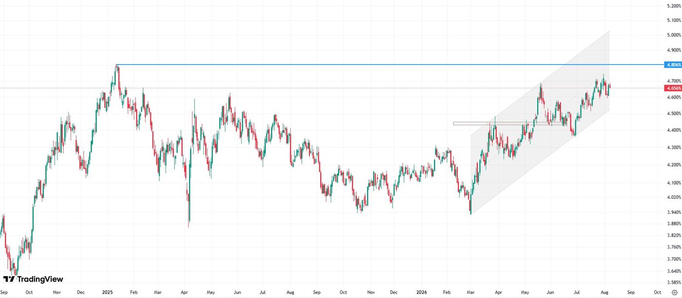 US 10-year Treasury yields, daily data, source: TradingView