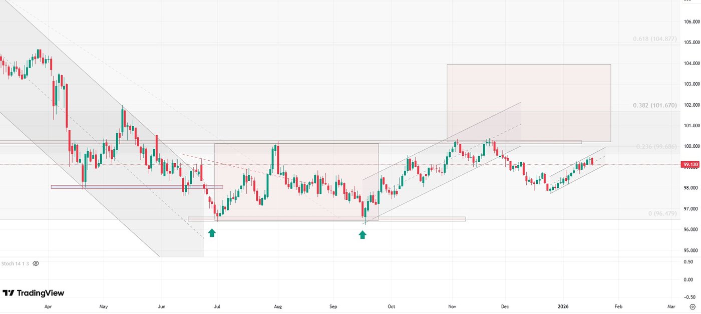 Chart of the US dollar index, daily data, source: TradingView