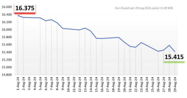 rupiah meguat