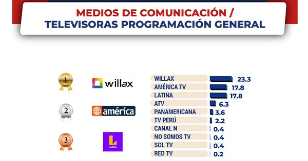 Perú Top Brands 2023: Willax Televisión es reconocido como el medio de comunicación más valorado en el país