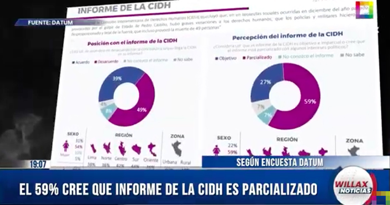 6 de cada 10 peruanos cree que el informe de la CIDH es parcializado, según Datum