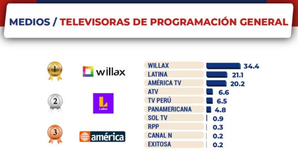 Perú Top Brands 2024: Willax Televisión es elegido como el medio de comunicación más valorado en el país