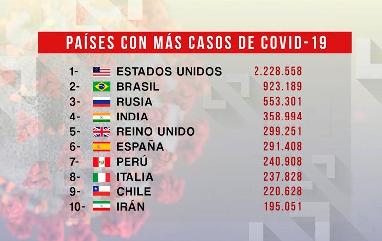 Portada: Perú supera a Italia en número de casos de confirmados de Covid 19