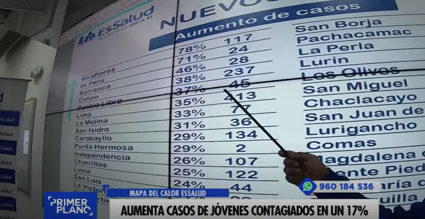 Portada: Aumentan casos de jóvenes contagiados en un 71%