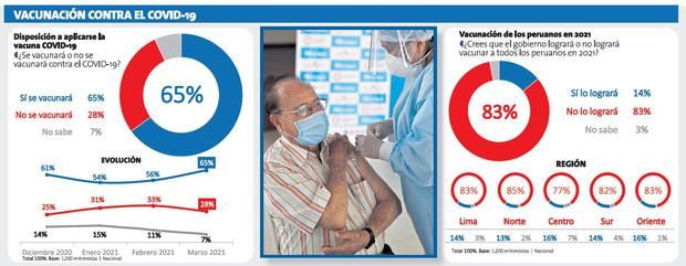 Portada: Encuesta Datum: 65 % expresa que está dispuesto a vacunarse contra el COVID-19