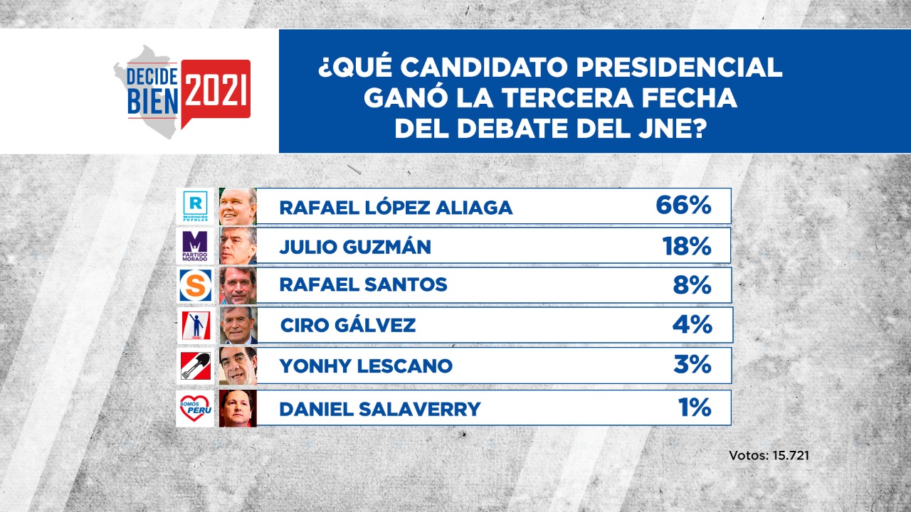 Portada: ¿Quién ganó el tercer debate presidencial del JNE, según la encuesta de Willax?