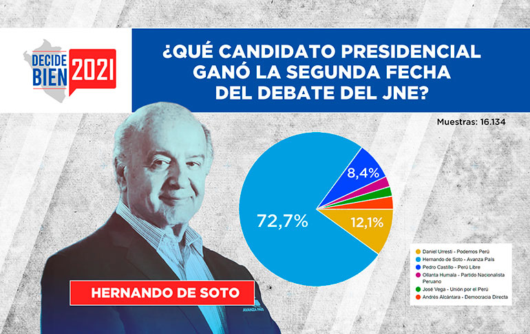 Portada: Hernando de Soto ganó la segunda fecha del debate presidencial, según encuesta de Willax